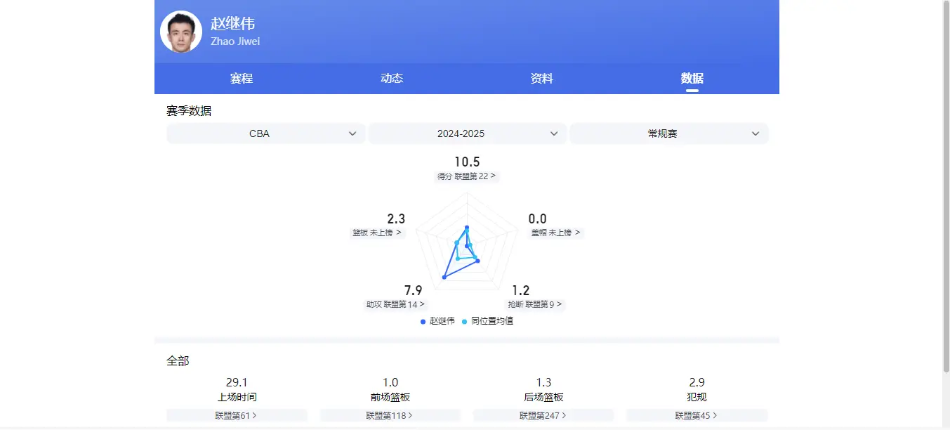 篮首发五虎, 篮首发五虎